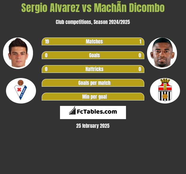 Sergio Alvarez vs MachÃ­n Dicombo h2h player stats