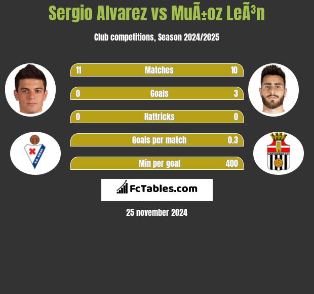 Sergio Alvarez vs MuÃ±oz LeÃ³n h2h player stats