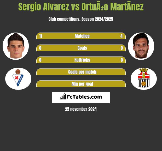 Sergio Alvarez vs OrtuÃ±o MartÃ­nez h2h player stats