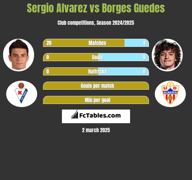 Sergio Alvarez vs Borges Guedes h2h player stats