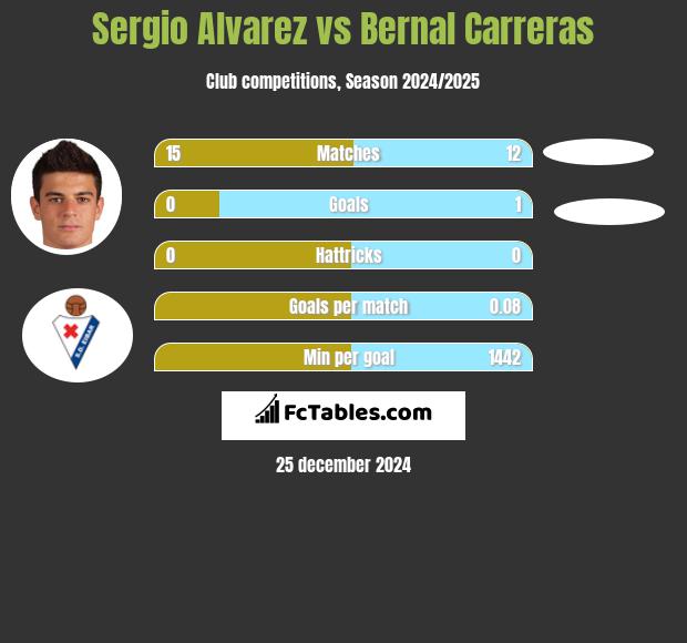 Sergio Alvarez vs Bernal Carreras h2h player stats