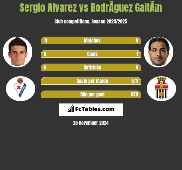 Sergio Alvarez vs RodrÃ­guez GaitÃ¡n h2h player stats