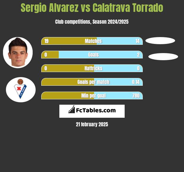 Sergio Alvarez vs Calatrava Torrado h2h player stats