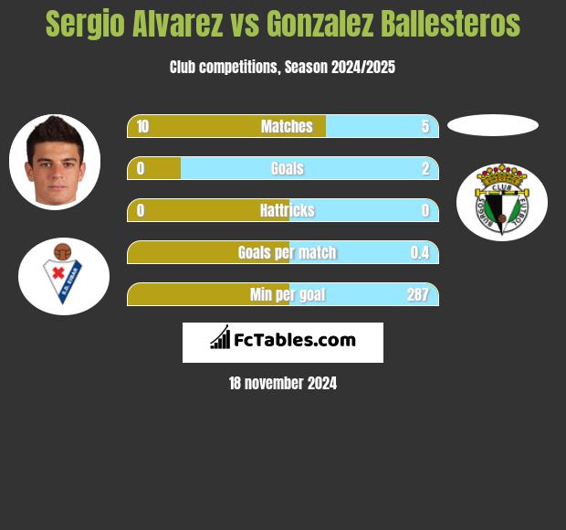 Sergio Alvarez vs Gonzalez Ballesteros h2h player stats