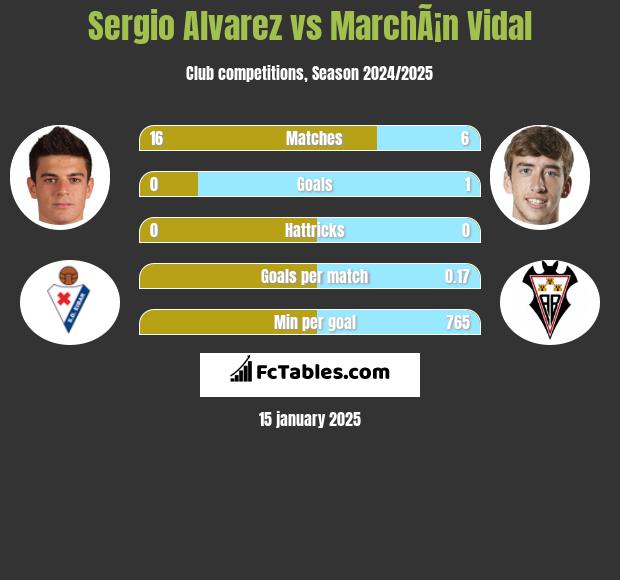 Sergio Alvarez vs MarchÃ¡n Vidal h2h player stats