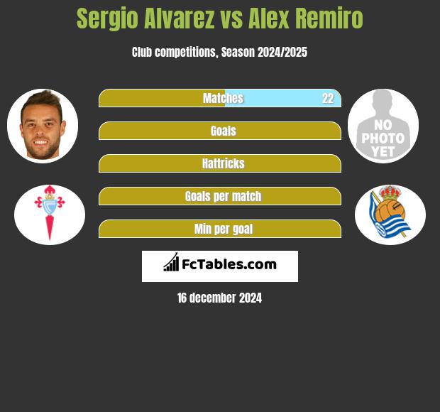 Sergio Alvarez vs Alex Remiro h2h player stats