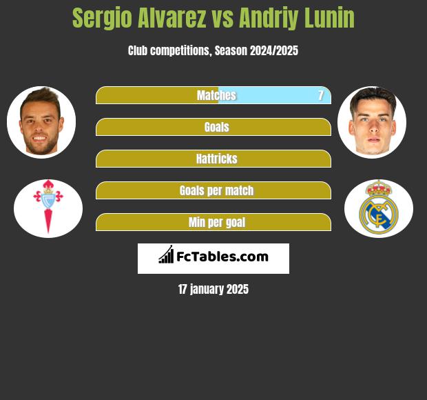 Sergio Alvarez vs Andriy Lunin h2h player stats