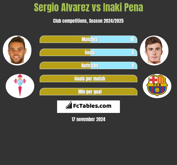 Sergio Alvarez vs Inaki Pena h2h player stats