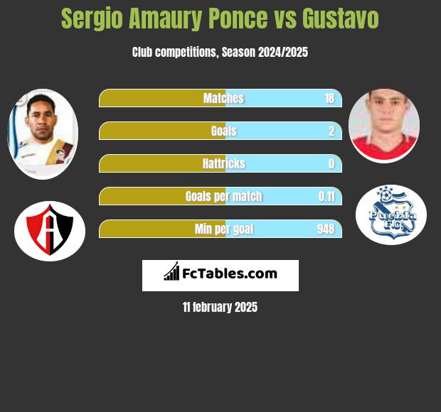 Sergio Amaury Ponce vs Gustavo h2h player stats