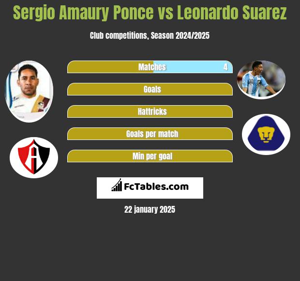 Sergio Amaury Ponce vs Leonardo Suarez h2h player stats