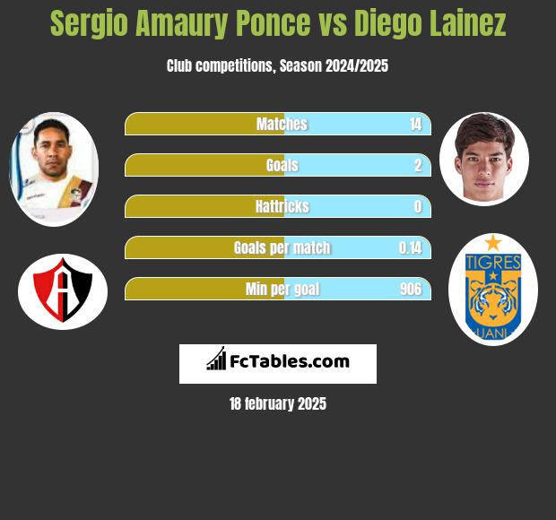 Sergio Amaury Ponce vs Diego Lainez h2h player stats