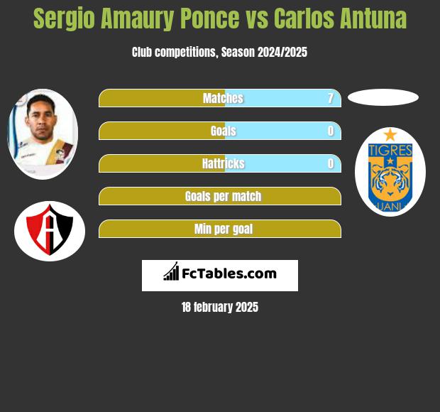 Sergio Amaury Ponce vs Carlos Antuna h2h player stats