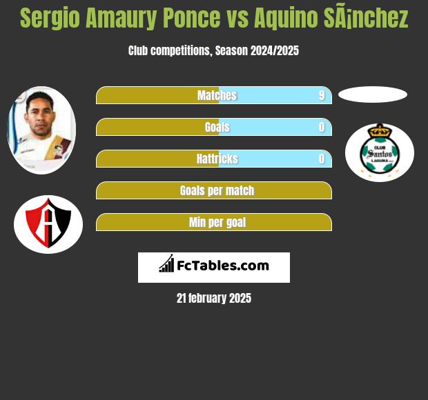 Sergio Amaury Ponce vs Aquino SÃ¡nchez h2h player stats