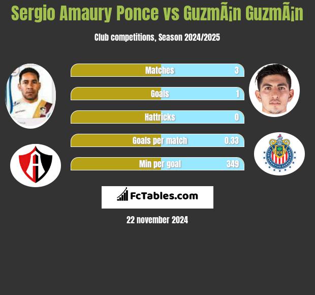 Sergio Amaury Ponce vs GuzmÃ¡n GuzmÃ¡n h2h player stats