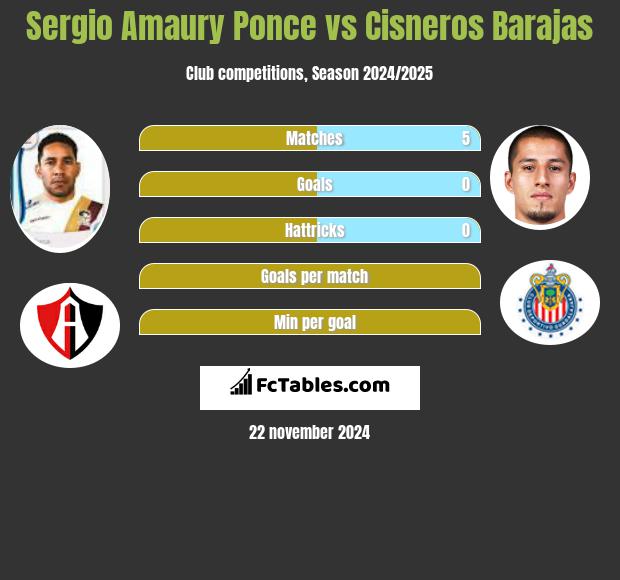 Sergio Amaury Ponce vs Cisneros Barajas h2h player stats