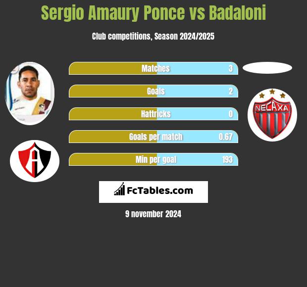 Sergio Amaury Ponce vs Badaloni h2h player stats