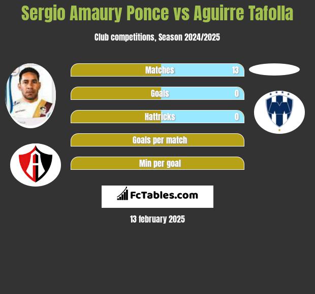 Sergio Amaury Ponce vs Aguirre Tafolla h2h player stats