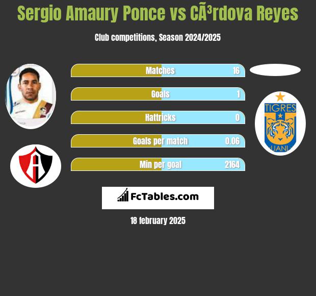 Sergio Amaury Ponce vs CÃ³rdova Reyes h2h player stats