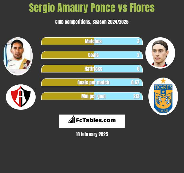 Sergio Amaury Ponce vs Flores h2h player stats