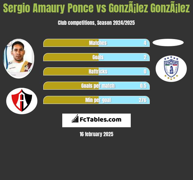 Sergio Amaury Ponce vs GonzÃ¡lez GonzÃ¡lez h2h player stats