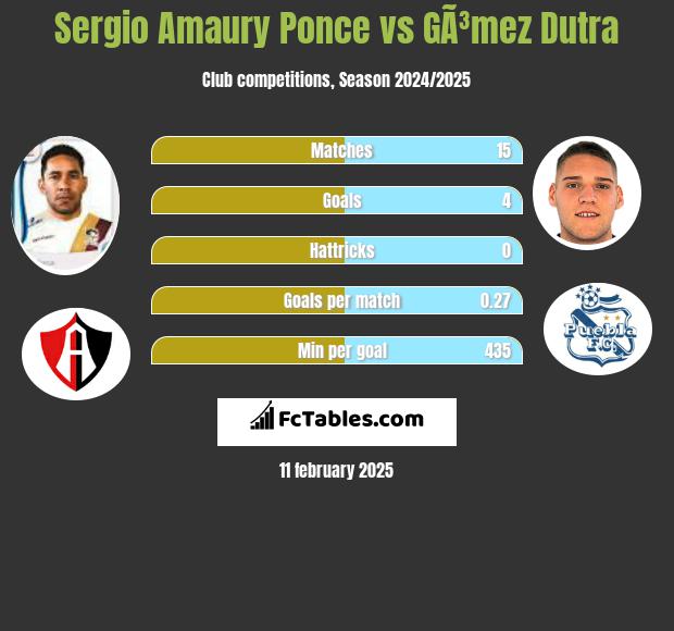 Sergio Amaury Ponce vs GÃ³mez Dutra h2h player stats