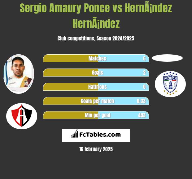 Sergio Amaury Ponce vs HernÃ¡ndez HernÃ¡ndez h2h player stats