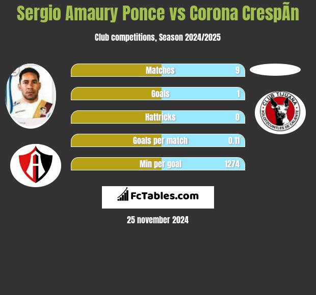 Sergio Amaury Ponce vs Corona CrespÃ­n h2h player stats