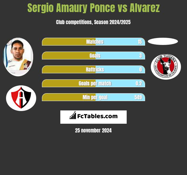 Sergio Amaury Ponce vs Alvarez h2h player stats