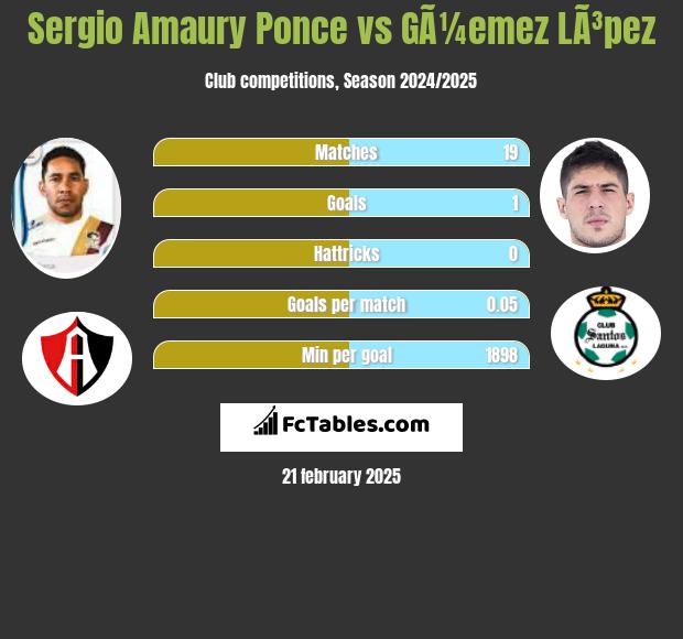 Sergio Amaury Ponce vs GÃ¼emez LÃ³pez h2h player stats