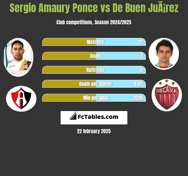 Sergio Amaury Ponce vs De Buen JuÃ¡rez h2h player stats