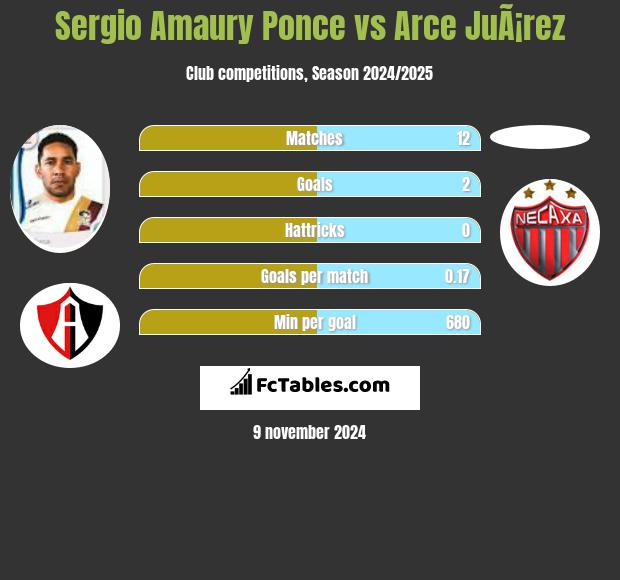 Sergio Amaury Ponce vs Arce JuÃ¡rez h2h player stats