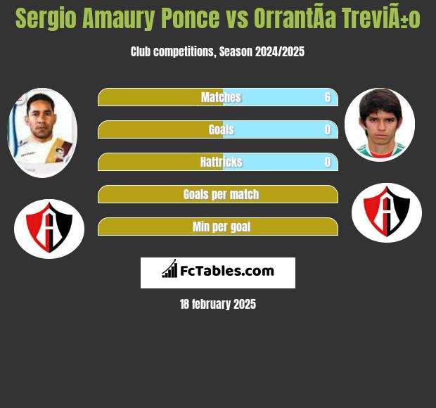 Sergio Amaury Ponce vs OrrantÃ­a TreviÃ±o h2h player stats