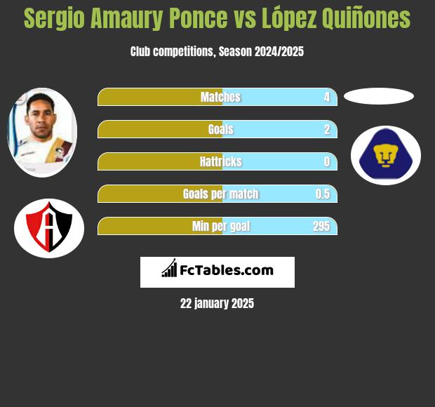 Sergio Amaury Ponce vs López Quiñones h2h player stats