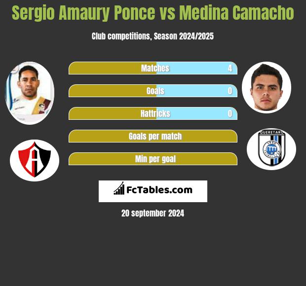 Sergio Amaury Ponce vs Medina Camacho h2h player stats