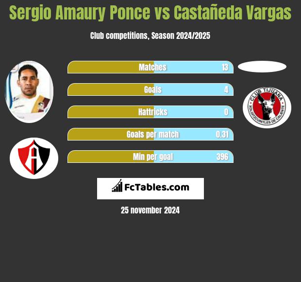 Sergio Amaury Ponce vs Castañeda Vargas h2h player stats