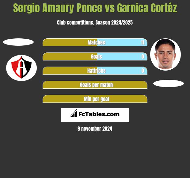 Sergio Amaury Ponce vs Garnica Cortéz h2h player stats