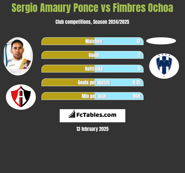 Sergio Amaury Ponce vs Fimbres Ochoa h2h player stats