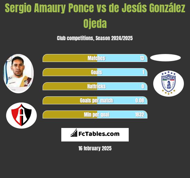 Sergio Amaury Ponce vs de Jesús González Ojeda h2h player stats