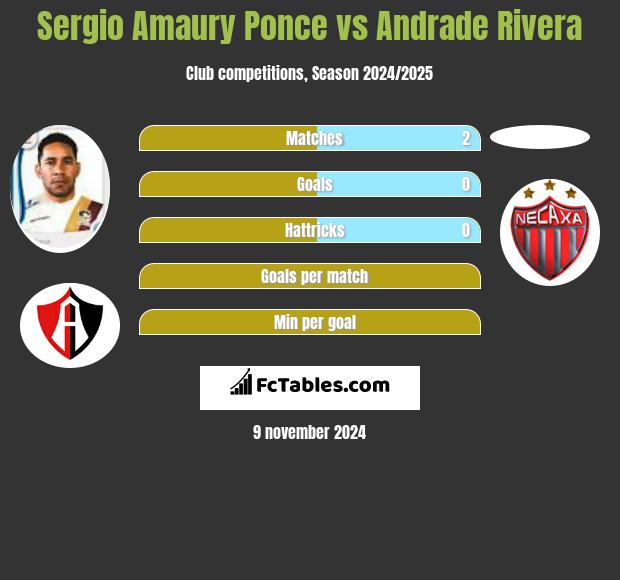 Sergio Amaury Ponce vs Andrade Rivera h2h player stats