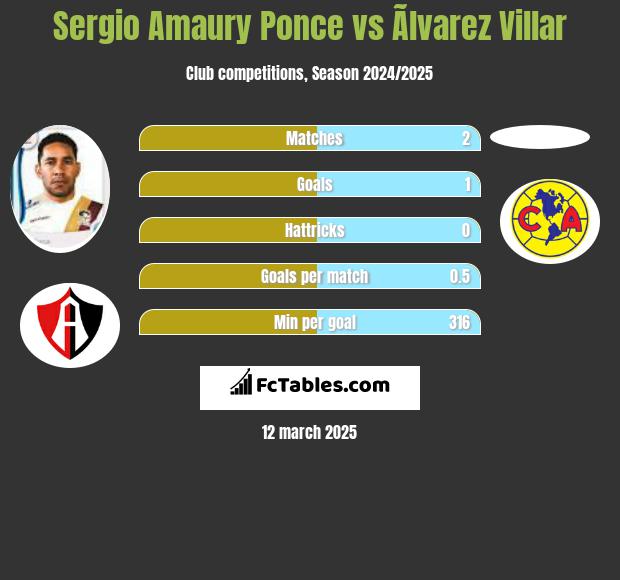 Sergio Amaury Ponce vs Ãlvarez Villar h2h player stats