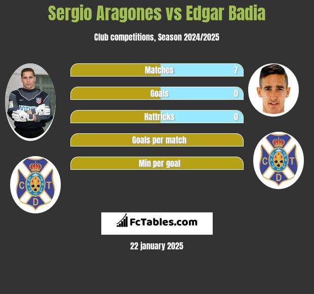 Sergio Aragones vs Edgar Badia h2h player stats