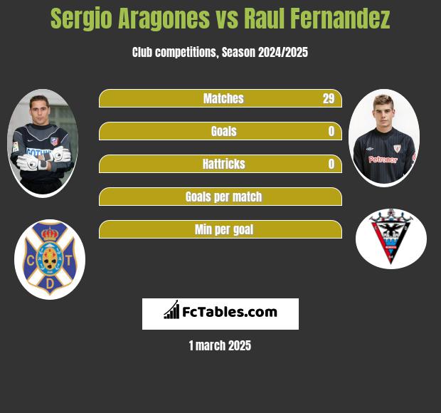 Sergio Aragones vs Raul Fernandez h2h player stats