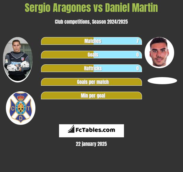 Sergio Aragones vs Daniel Martin h2h player stats