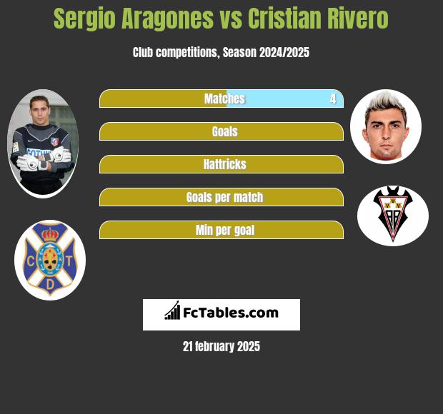 Sergio Aragones vs Cristian Rivero h2h player stats