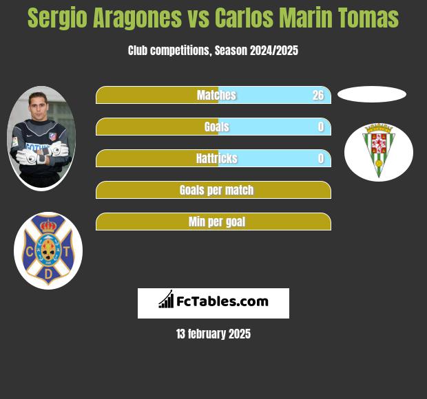 Sergio Aragones vs Carlos Marin Tomas h2h player stats