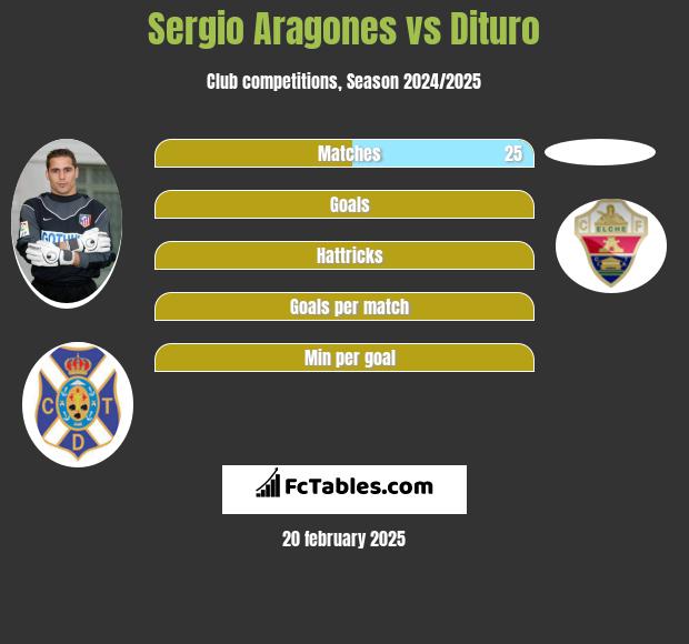 Sergio Aragones vs Dituro h2h player stats