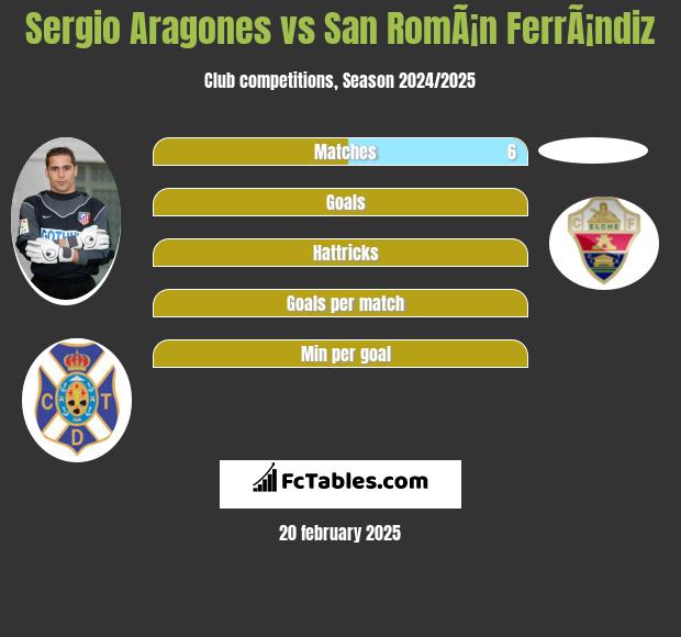 Sergio Aragones vs San RomÃ¡n FerrÃ¡ndiz h2h player stats