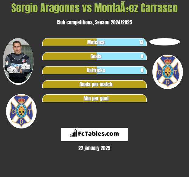 Sergio Aragones vs MontaÃ±ez Carrasco h2h player stats