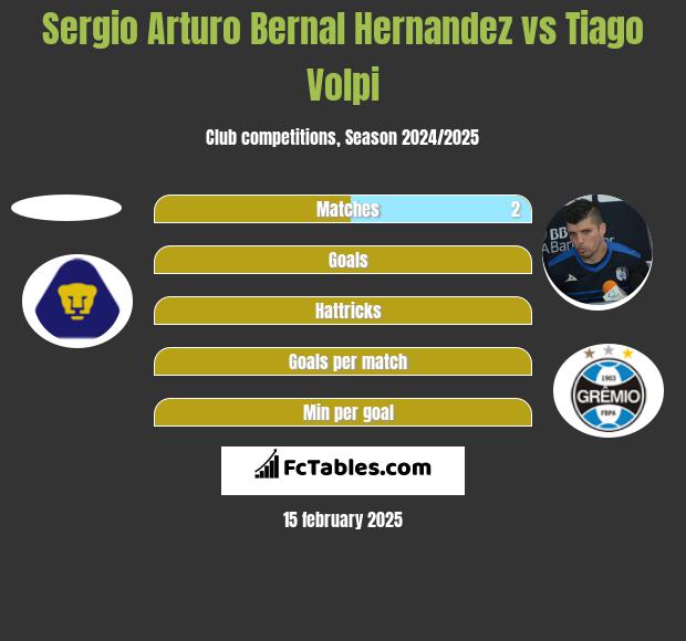 Sergio Arturo Bernal Hernandez vs Tiago Volpi h2h player stats