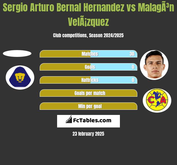 Sergio Arturo Bernal Hernandez vs MalagÃ³n VelÃ¡zquez h2h player stats